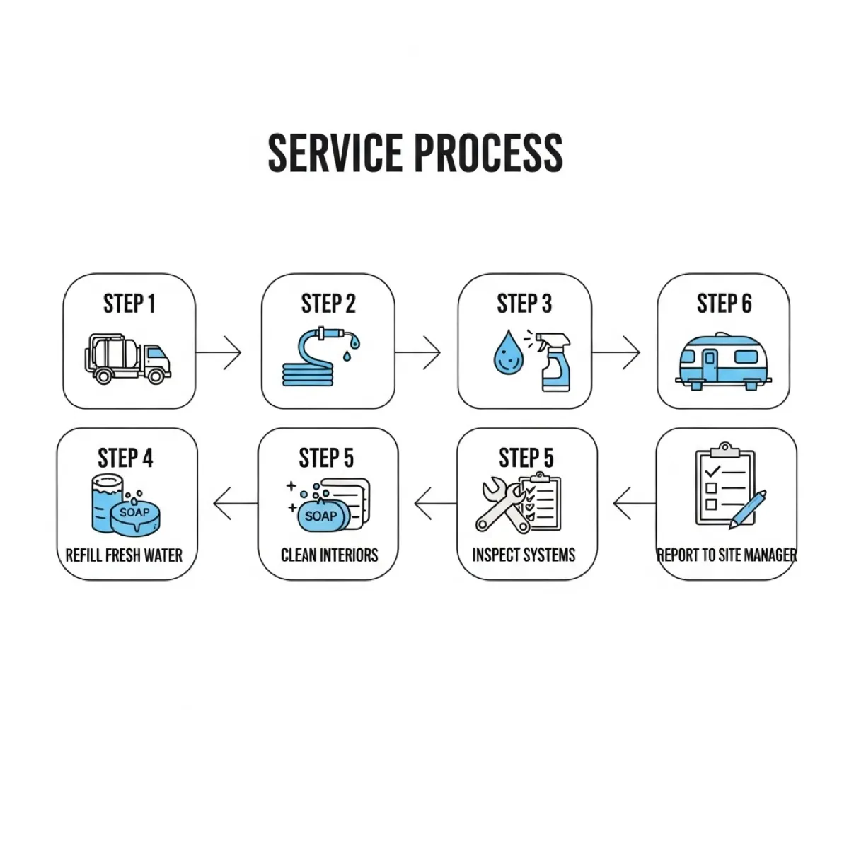 6-step service visit process — pump, refill, clean, restock, inspect, report